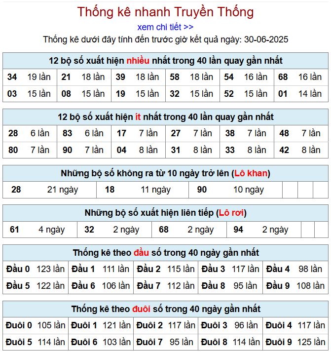 Thống kê kqxsmb 30/6/2025 chi tiết nhất thong ke xsmb 30-6-2025