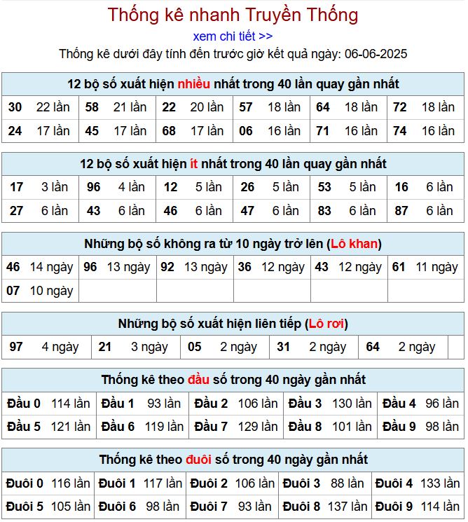 Thống kê kqxsmb 6/6/2025 chi tiết nhất thong ke xsmb 6-6-2025