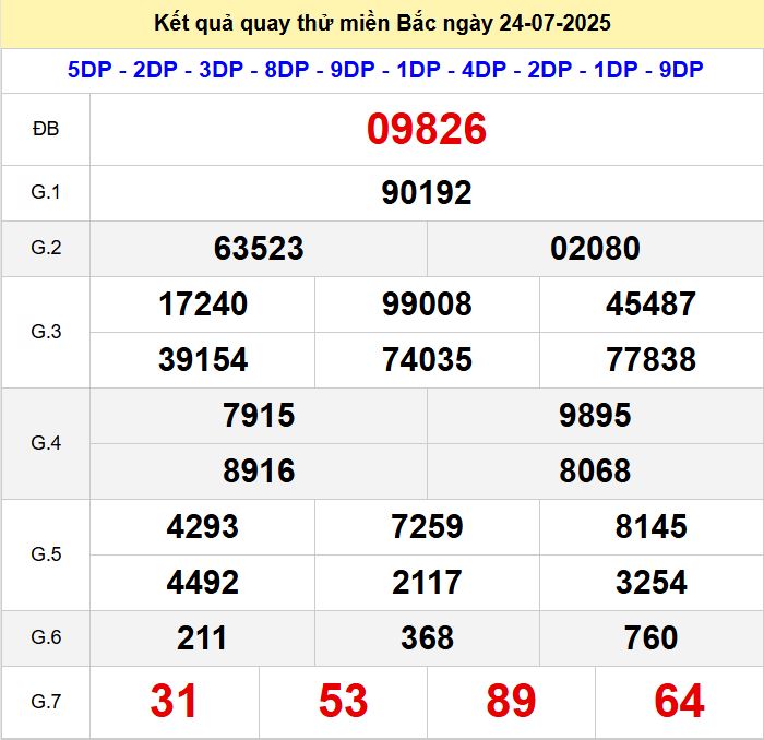 Kết quả quay thử xsmb hôm nay thứ năm - Soi cầu xsmb 24/7/2025 Quay thu xsmb 24-7-2025