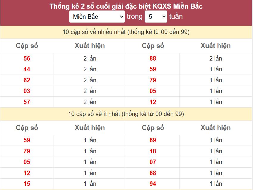 Thống kê 2 số cuối giải đặc biệt - Chốt số Soi cầu XSMB 10/7/2025 Thong ke 2 so cuoi giai DB mien Bac 10-7-2025