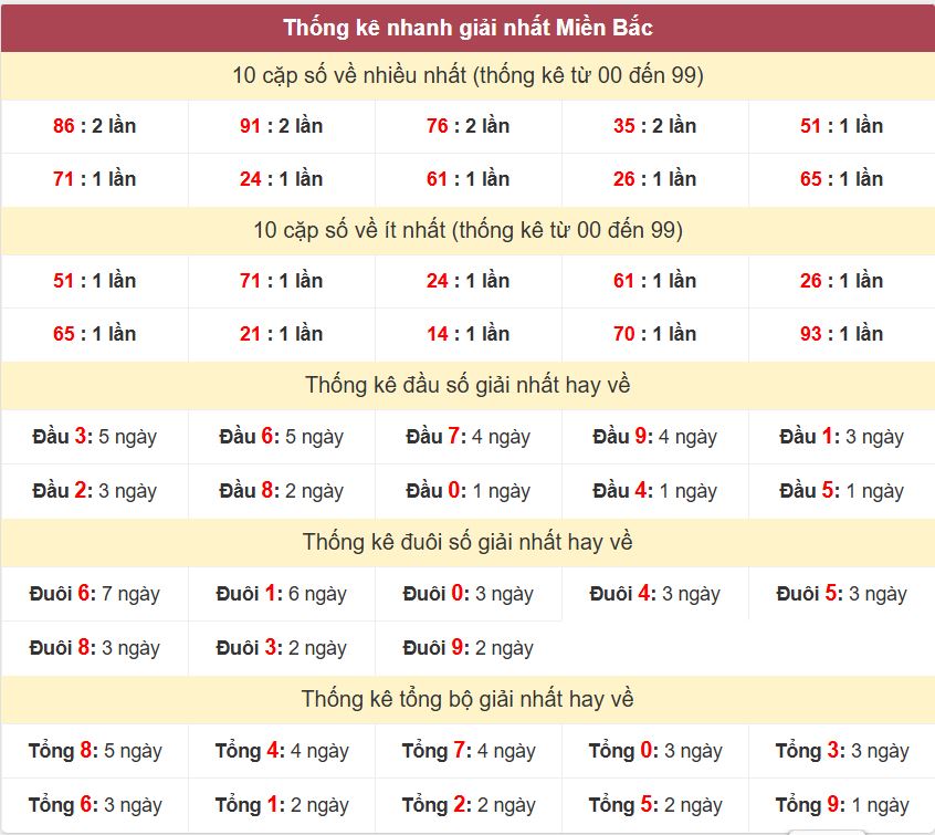 Thống kê 2 số cuối giải đặc biệt - Chốt số Soi cầu XSMB 1/7 /2025 Thong ke giai nhat XSMB 1-7-2025