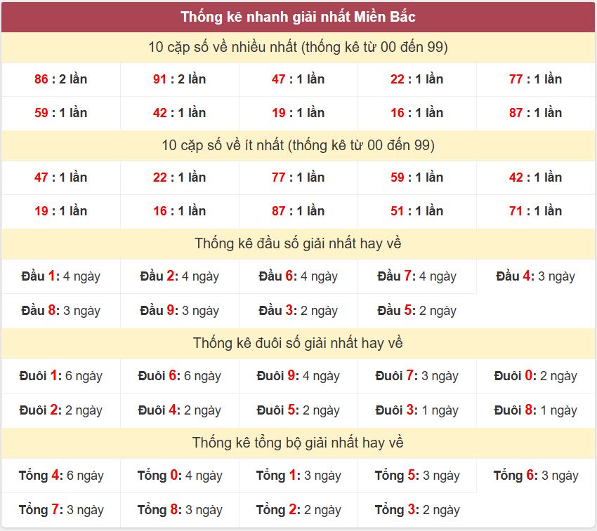 Thống kê 2 số cuối giải đặc biệt - Chốt số Soi cầu XSMB 10/7 /2025 Thong ke giai nhat XSMB 10-7-2025