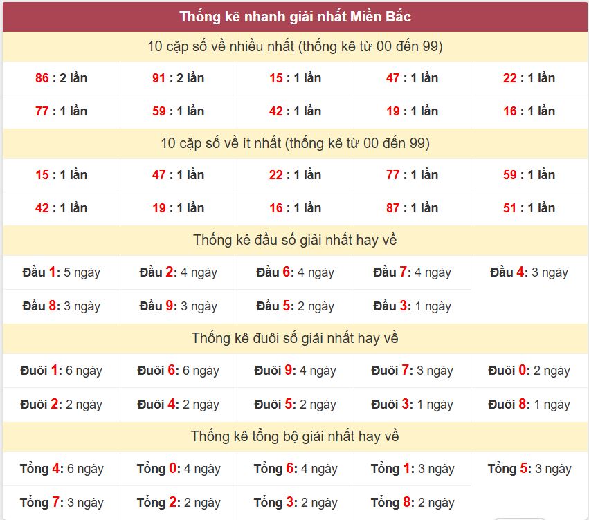 Thống kê 2 số cuối giải đặc biệt - Chốt số Soi cầu XSMB 11/7 /2025 Thong ke giai nhat XSMB 11-7-2025