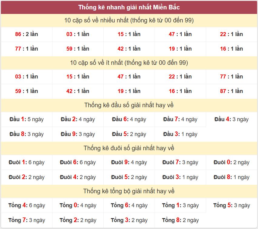 Thống kê 2 số cuối giải đặc biệt - Chốt số Soi cầu XSMB 12/7 /2025 Thong ke giai nhat XSMB 12-7-2025