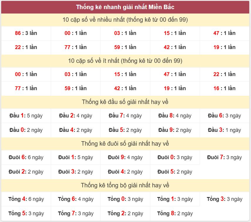 Thống kê 2 số cuối giải đặc biệt - Chốt số Soi cầu XSMB 14/7 /2025 Thong ke giai nhat XSMB 14-7-2025
