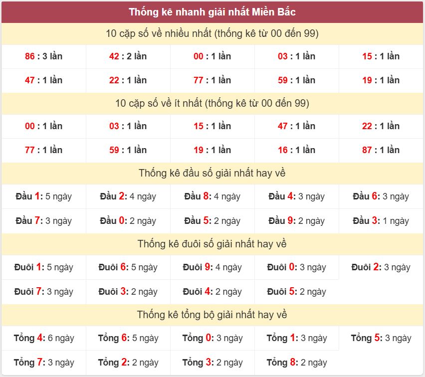 Thống kê 2 số cuối giải đặc biệt - Chốt số Soi cầu XSMB 15/7 /2025 Thong ke giai nhat XSMB 15-7-2025