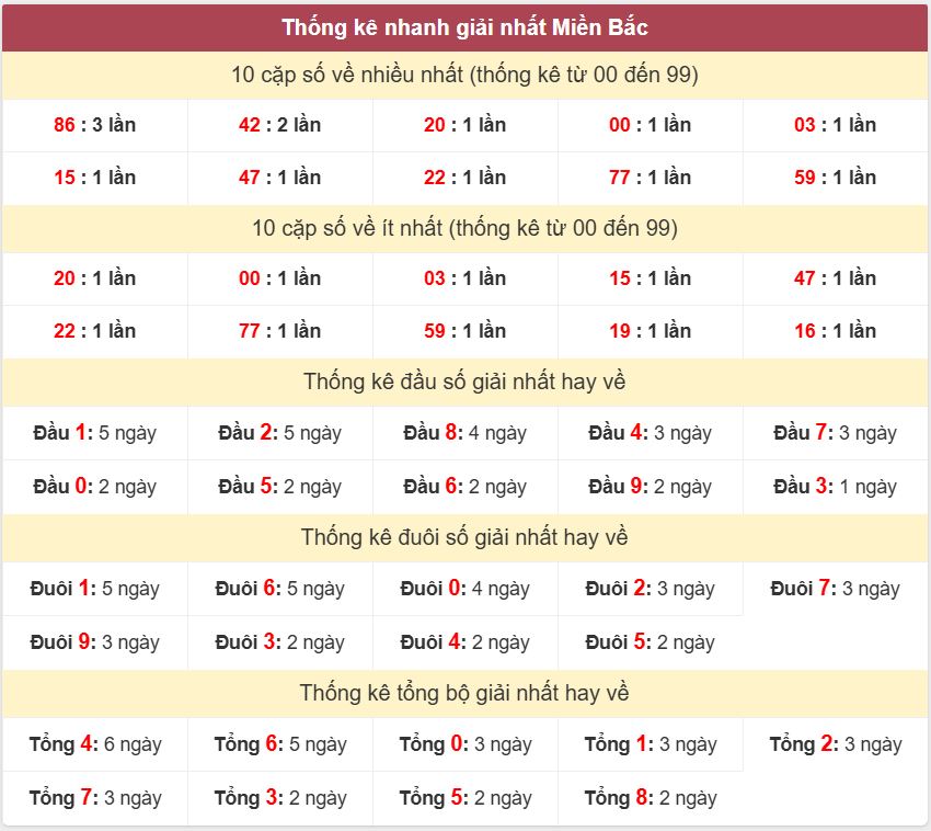 Thống kê 2 số cuối giải đặc biệt - Chốt số Soi cầu XSMB 16/7 /2025 Thong ke giai nhat XSMB 16-7-2025