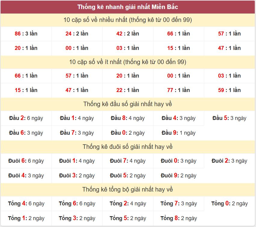 Thống kê 2 số cuối giải đặc biệt - Chốt số Soi cầu XSMB 19/7/2025 Thong ke giai nhat XSMB 19-7-2025