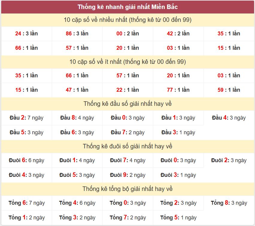 Thống kê 2 số cuối giải đặc biệt - Chốt số Soi cầu XSMB 22/7/2025 Thong ke giai nhat XSMB 22-7-2025