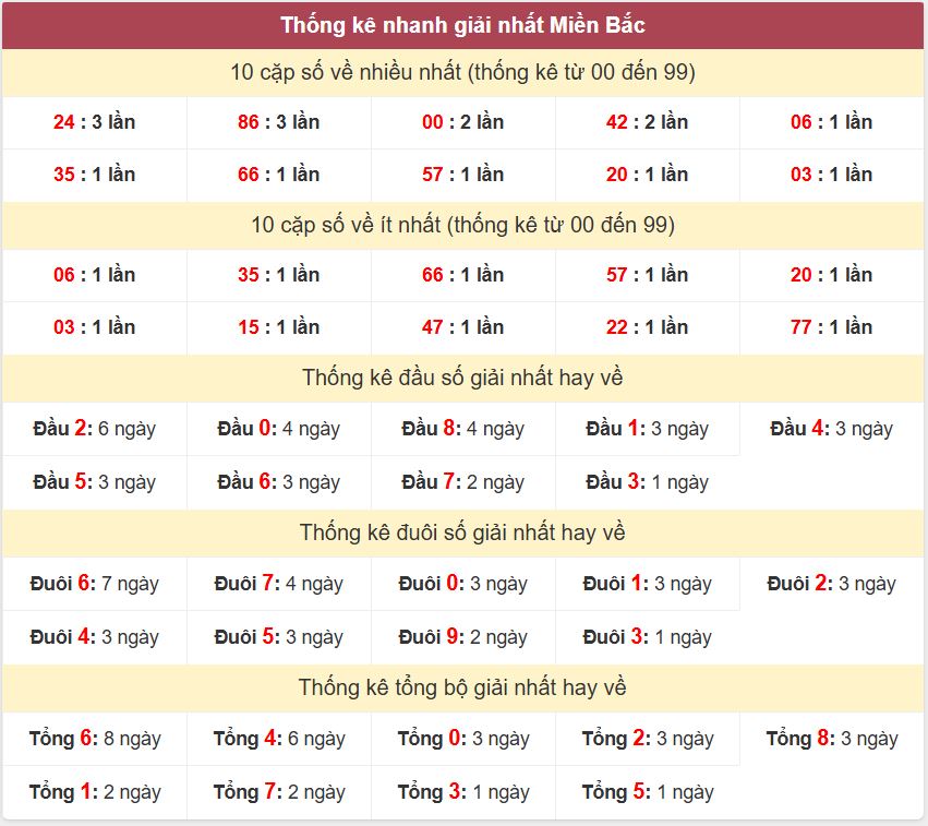 Thống kê 2 số cuối giải đặc biệt - Chốt số Soi cầu XSMB 23/7/2025 Thong ke giai nhat XSMB 23-7-2025