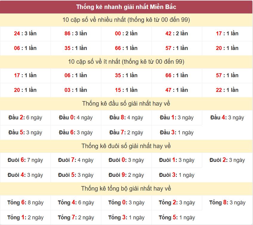 Thống kê 2 số cuối giải đặc biệt - Chốt số Soi cầu XSMB 24/7/2025 Thong ke giai nhat XSMB 24-7-2025