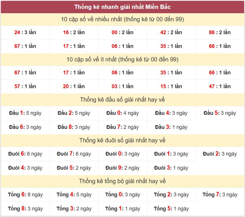 Thống kê 2 số cuối giải đặc biệt - Chốt số Soi cầu XSMB 26/7/2025 Thong ke giai nhat XSMB 26-7-2025