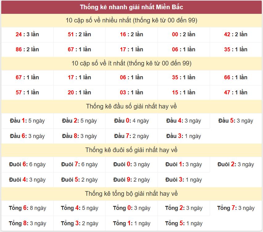 Thống kê 2 số cuối giải đặc biệt - Chốt số Soi cầu XSMB 27/7/2025 Thong ke giai nhat XSMB 27-7-2025