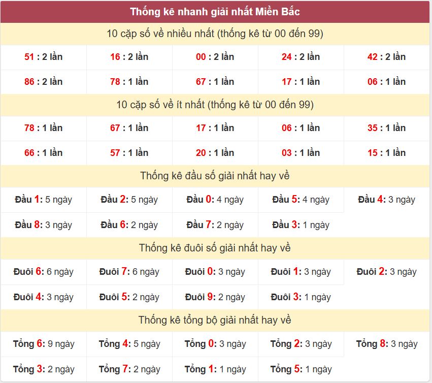 Thống kê 2 số cuối giải đặc biệt - Chốt số Soi cầu XSMB 28/7/2025 Thong ke giai nhat XSMB 28-7-2025