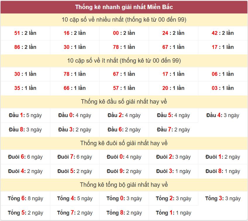 Thống kê 2 số cuối giải đặc biệt - Chốt số Soi cầu XSMB 29/7/2025 Thong ke giai nhat XSMB 29-7-2025