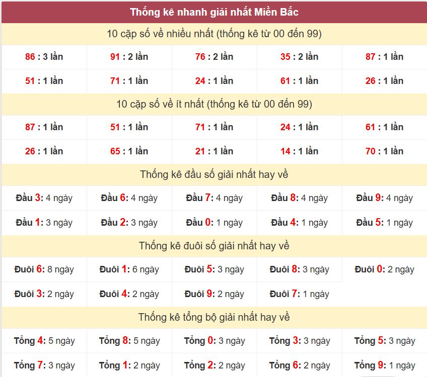 Thống kê 2 số cuối giải đặc biệt - Chốt số Soi cầu XSMB 3/7 /2025 Thong ke giai nhat XSMB 3-7-2025