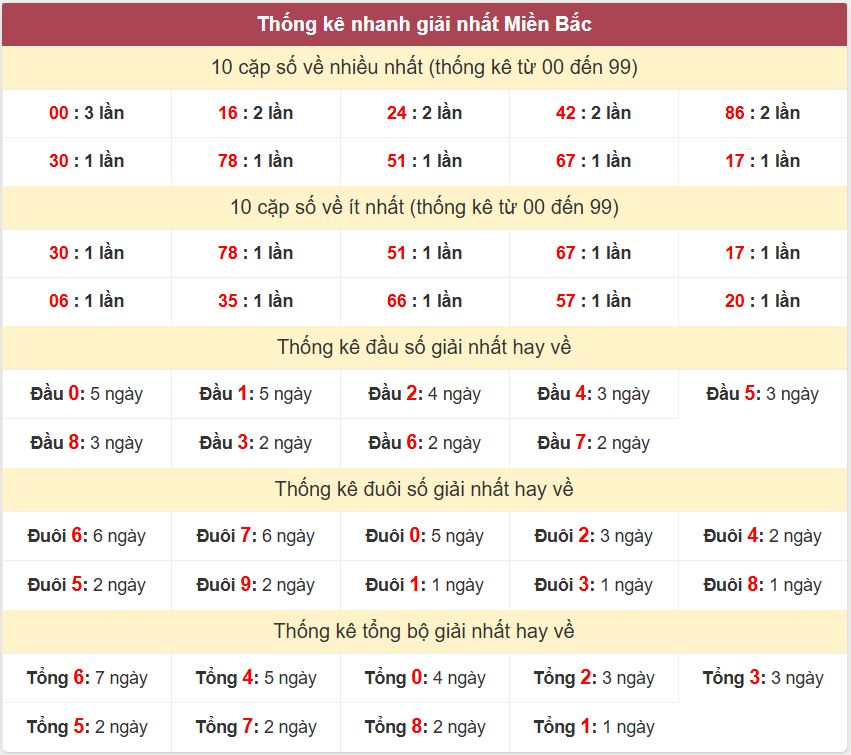 Thống kê 2 số cuối giải đặc biệt - Chốt số Soi cầu XSMB 30/7/2025 Thong ke giai nhat XSMB 30-7-2025
