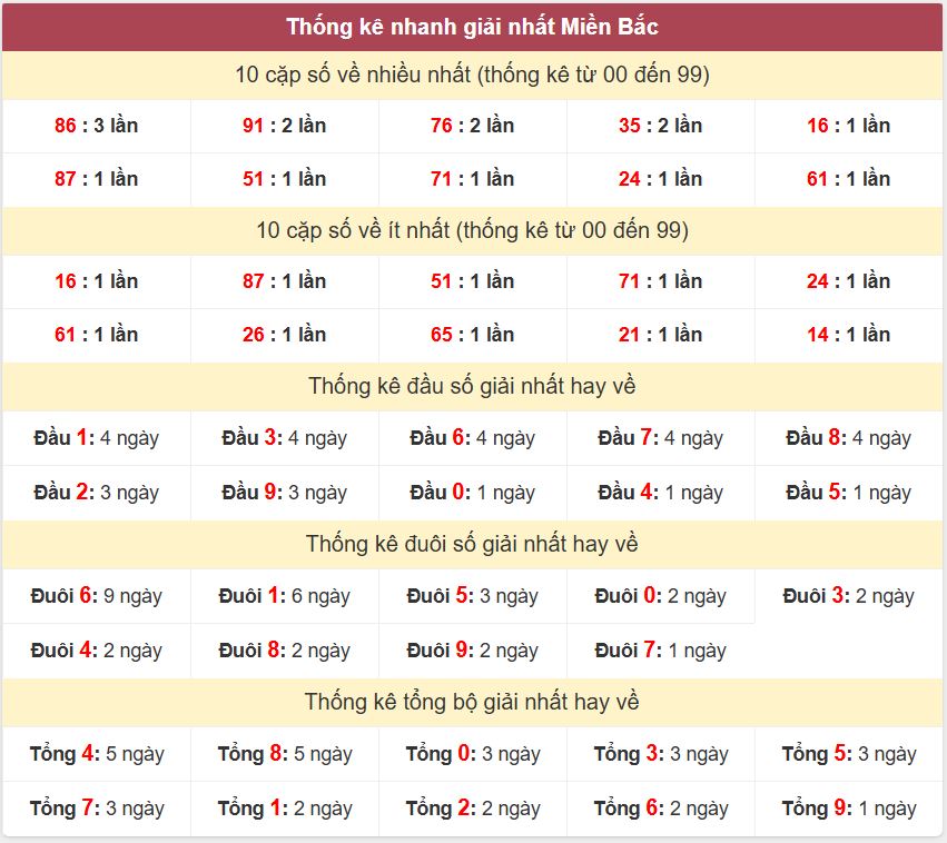 Thống kê 2 số cuối giải đặc biệt - Chốt số Soi cầu XSMB 4/7 /2025 Thong ke giai nhat XSMB 4-7-2025