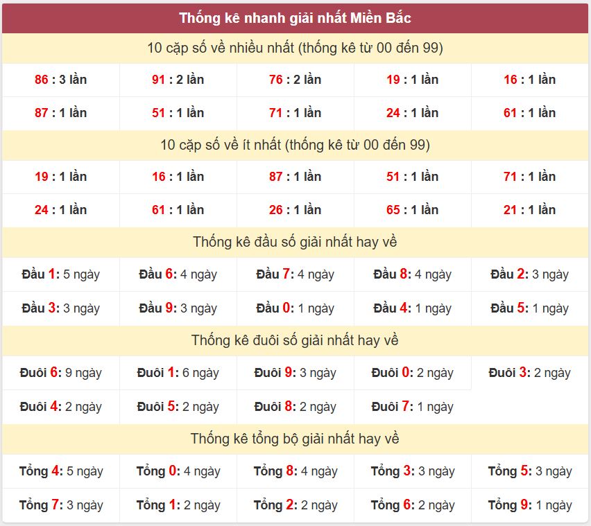 Thống kê 2 số cuối giải đặc biệt - Chốt số Soi cầu XSMB 5/7 /2025 Thong ke giai nhat XSMB 5-7-2025