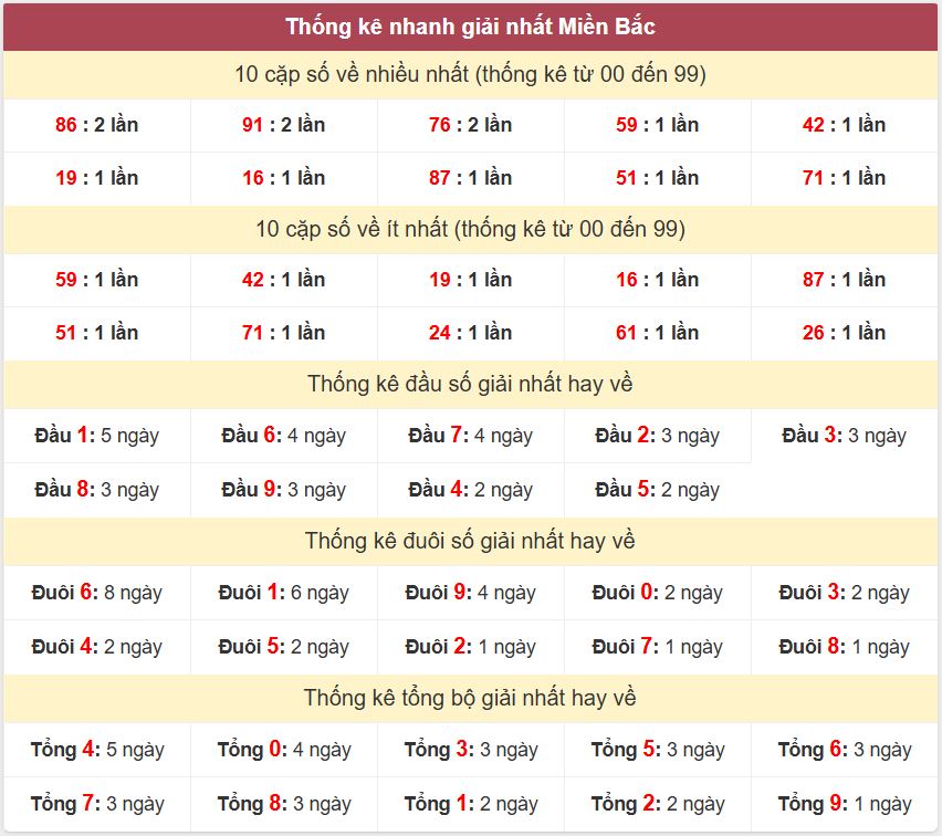 Thống kê 2 số cuối giải đặc biệt - Chốt số Soi cầu XSMB 7/7 /2025 Thong ke giai nhat XSMB 7-7-2025