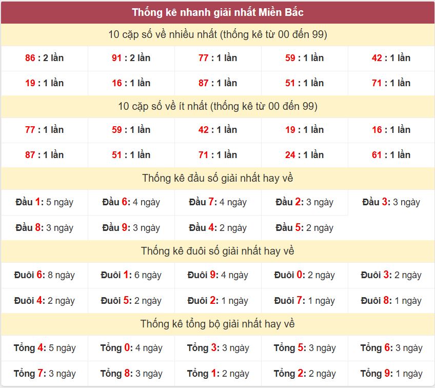Thống kê 2 số cuối giải đặc biệt - Chốt số Soi cầu XSMB 8/7 /2025 Thong ke giai nhat XSMB 8-7-2025