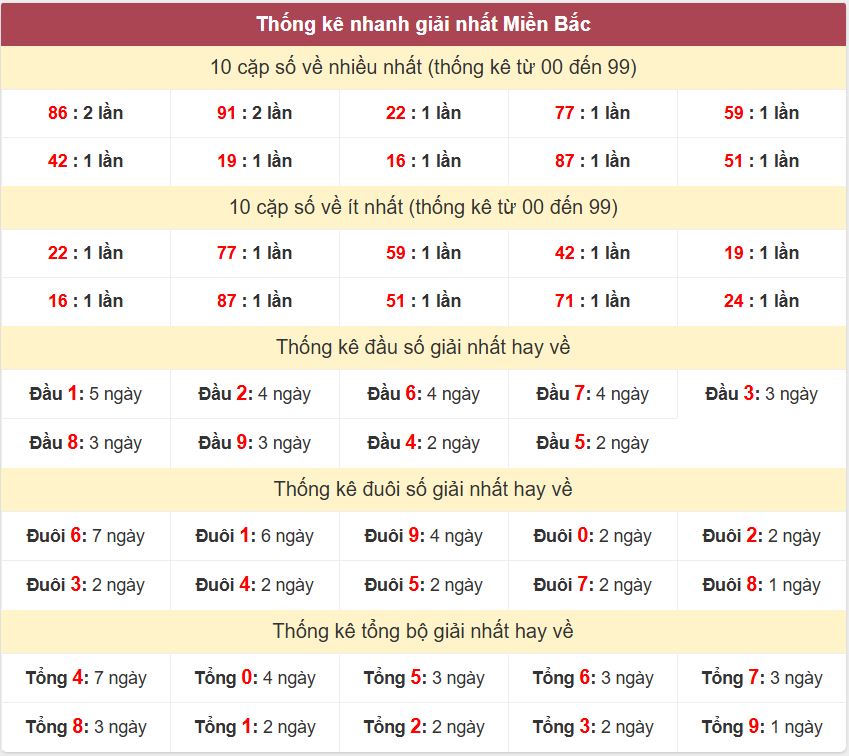 Thống kê 2 số cuối giải đặc biệt - Chốt số Soi cầu XSMB 9/7 /2025 Thong ke giai nhat XSMB 9-7-2025