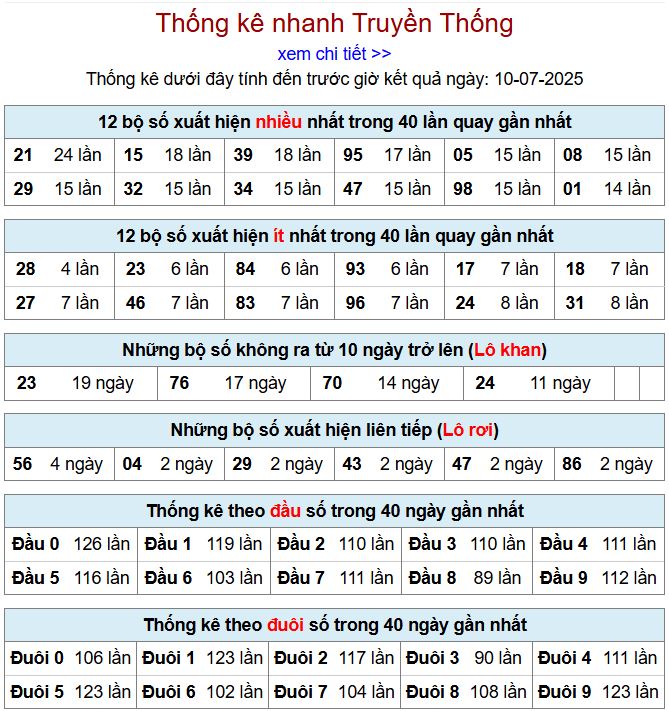 Thống kê kqxsmb 10/7/2025 chi tiết nhất thong ke xsmb 10-7-2025