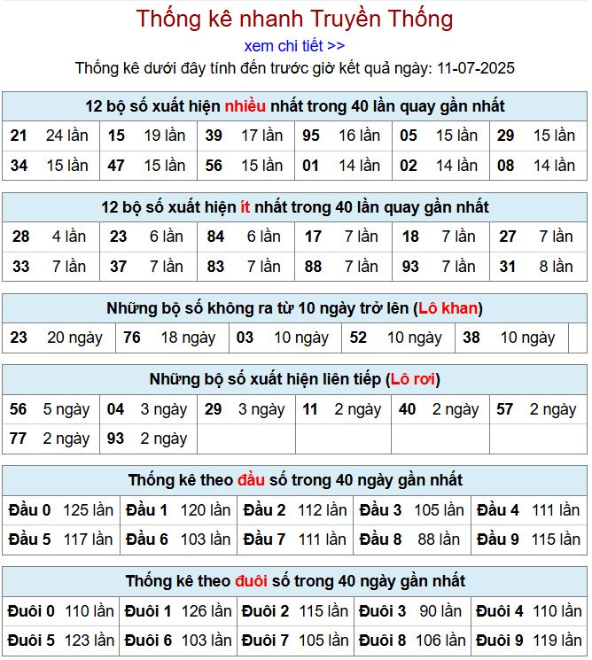 Thống kê kqxsmb 11/7/2025 chi tiết nhất thong ke xsmb 11-7-2025