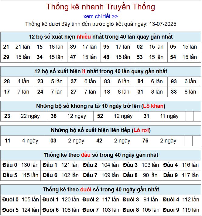 Thống kê kqxsmb 13/7/2025 chi tiết nhất thong ke xsmb 13-7-2025