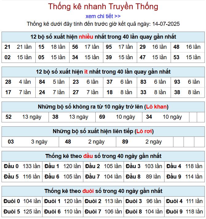 Thống kê kqxsmb 14/7/2025 chi tiết nhất thong ke xsmb 14-7-2025