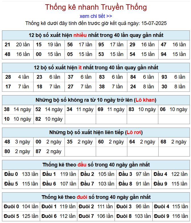 Thống kê kqxsmb 15/7/2025 chi tiết nhất thong ke xsmb 15-7-2025