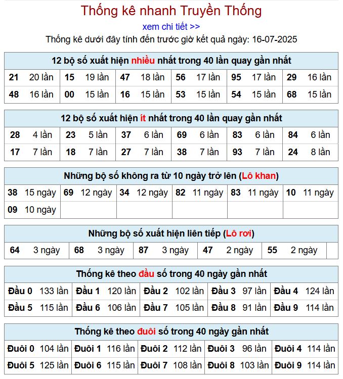 Thống kê kqxsmb 16/7/2025 chi tiết nhất thong ke xsmb 16-7-2025