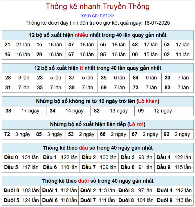 Thống kê kqxsmb 18/7/2025 chi tiết nhất thong ke xsmb 18-7-2025