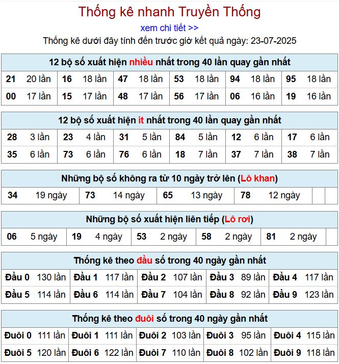 Thống kê kqxsmb 23/7/2025 chi tiết nhất thong ke xsmb 23-7-2025