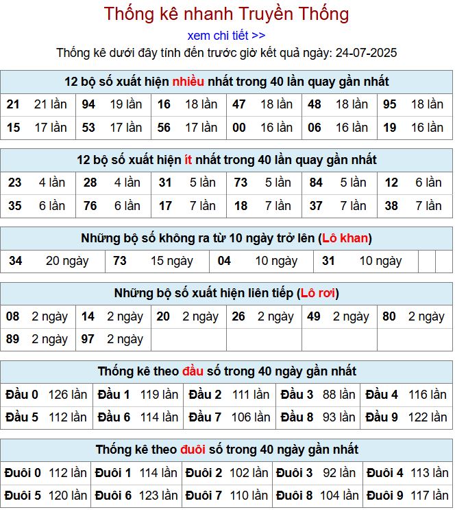 Thống kê kqxsmb 24/7/2025 chi tiết nhất thong ke xsmb 24-7-2025