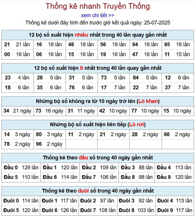 Thống kê kqxsmb 25/7/2025 chi tiết nhất thong ke xsmb 25-7-2025