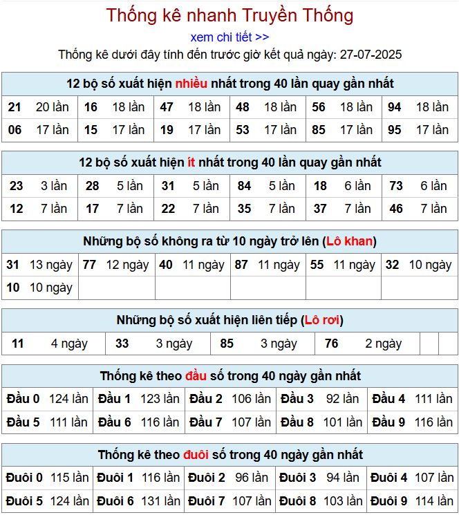Thống kê kqxsmb 28/7/2025 chi tiết nhất thong ke xsmb 28-7-2025