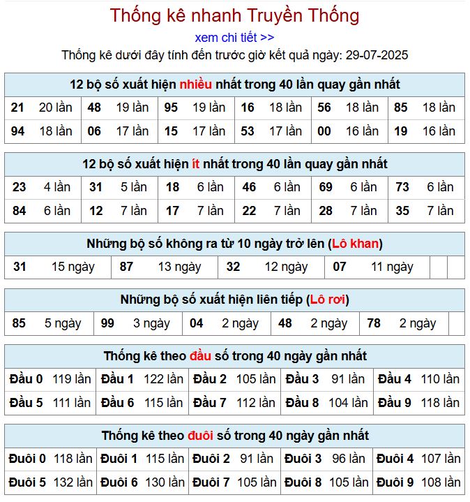 Thống kê kqxsmb 29/7/2025 chi tiết nhất thong ke xsmb 29-7-2025