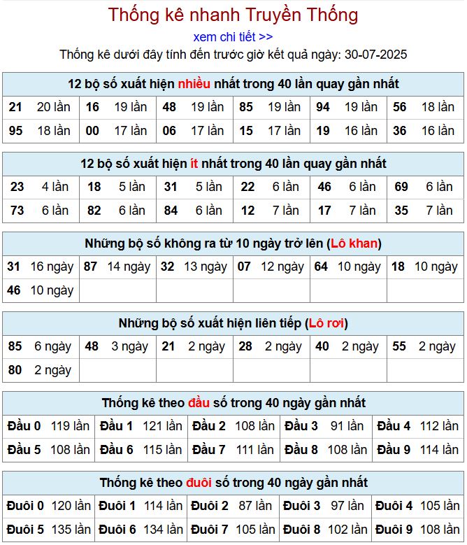 Thống kê kqxsmb 30/7/2025 chi tiết nhất thong ke xsmb 30-7-2025
