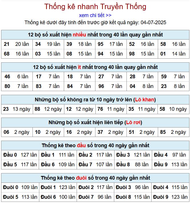 Thống kê kqxsmb 4/7/2025 chi tiết nhất thong ke xsmb 4-7-2025