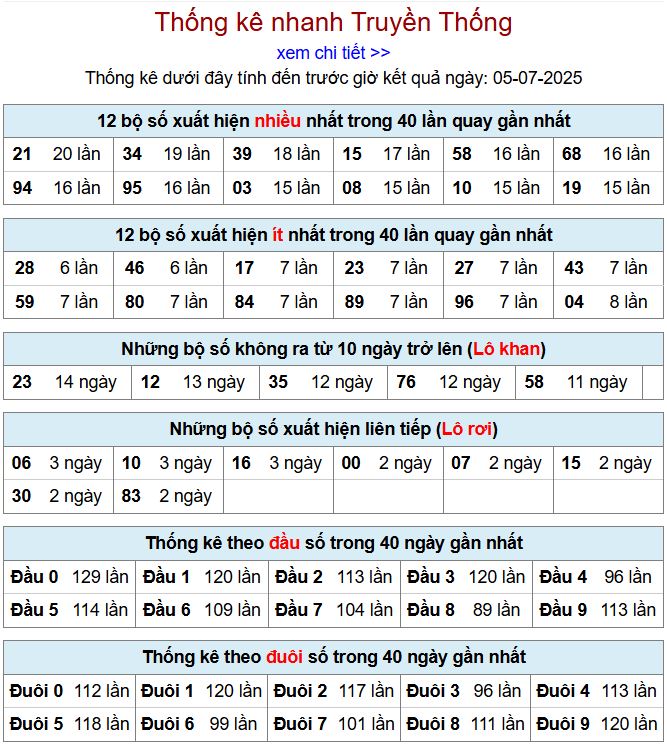 Thống kê kqxsmb 5/7/2025 chi tiết nhất thong ke xsmb 5-7-2025