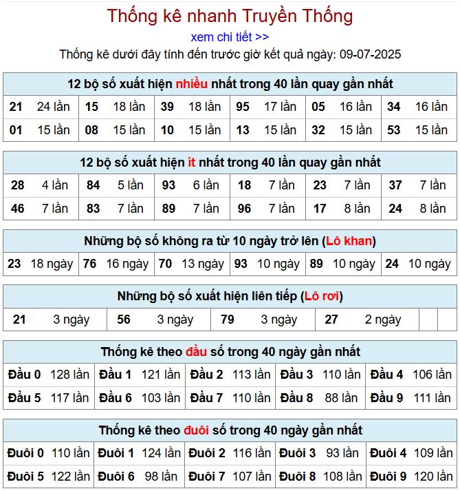 Thống kê kqxsmb 9/7/2025 chi tiết nhất thong ke xsmb 9-7-2025