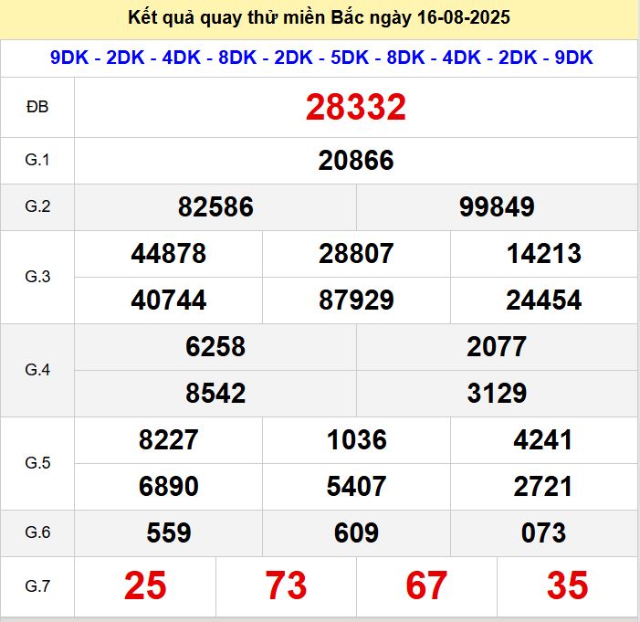 Kết quả quay thử xsmb hôm nay thứ bảy - Soi cầu xsmb 16/8/2025 Quay thu xsmb 16-8-2025