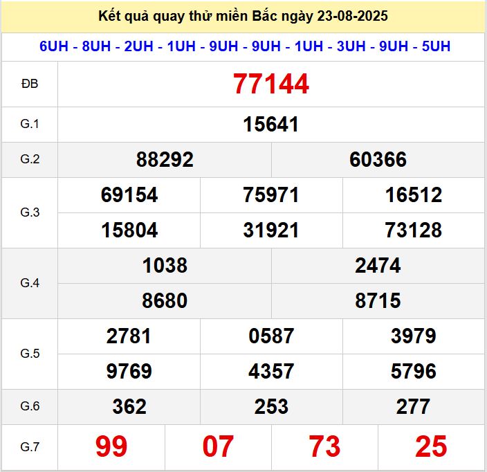 Kết quả quay thử xsmb hôm nay thứ bảy - Soi cầu xsmb 23/8/2025 Quay thu xsmb 23-8-2025