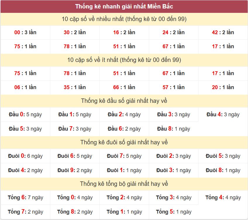 Thống kê 2 số cuối giải đặc biệt - Chốt số Soi cầu XSMB 1/8/2025 Thong ke giai nhat XSMB 1-8-2025