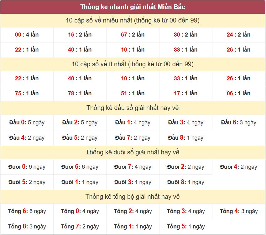 Thống kê 2 số cuối giải đặc biệt - Chốt số Soi cầu XSMB 10/8/2025 Thong ke giai nhat XSMB 10-8-2025