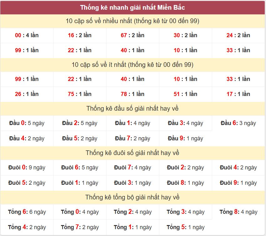Thống kê 2 số cuối giải đặc biệt - Chốt số Soi cầu XSMB 11/8/2025 Thong ke giai nhat XSMB 11-8-2025