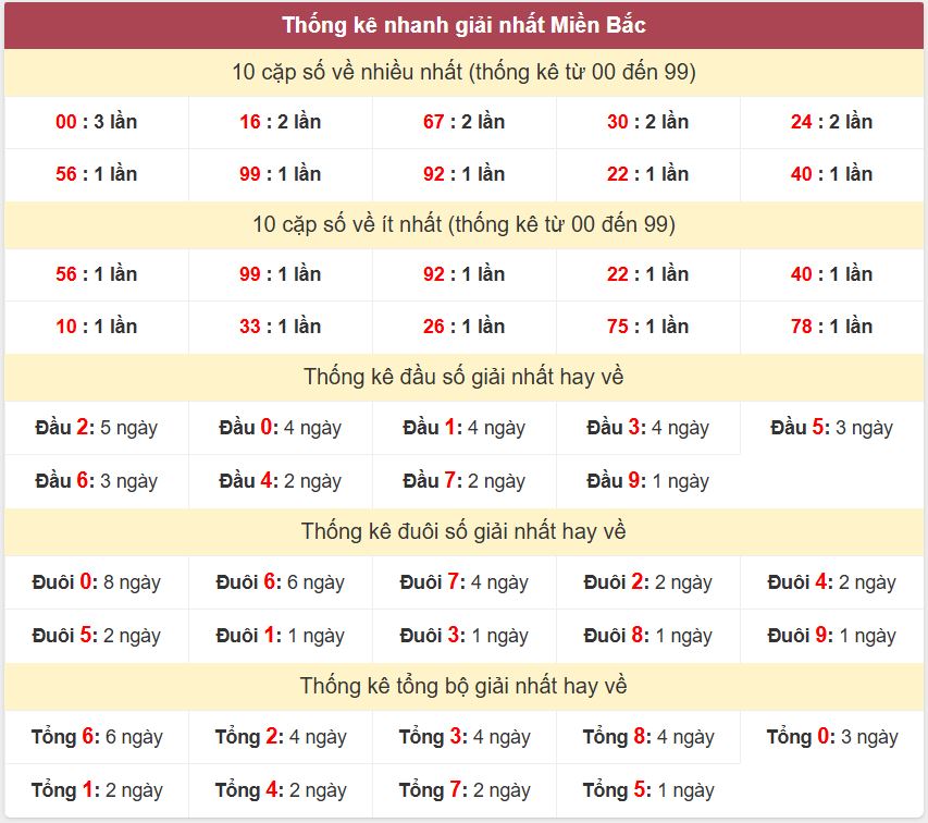 Thống kê 2 số cuối giải đặc biệt - Chốt số Soi cầu XSMB 12/8/2025 Thong ke giai nhat XSMB 12-8-2025