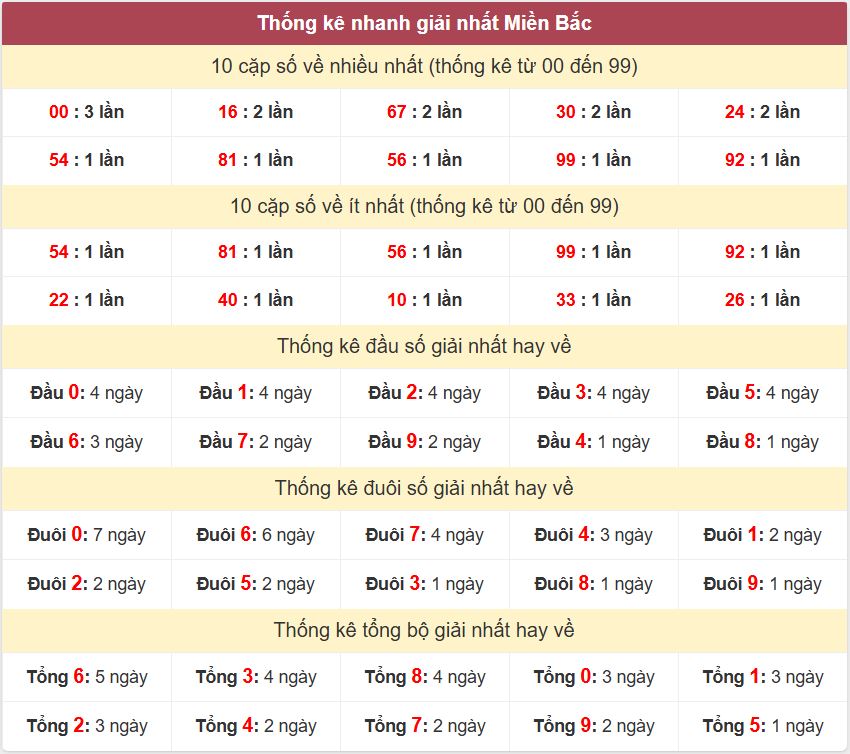 Thống kê 2 số cuối giải đặc biệt - Chốt số Soi cầu XSMB 14/8/2025 Thong ke giai nhat XSMB 14-8-2025