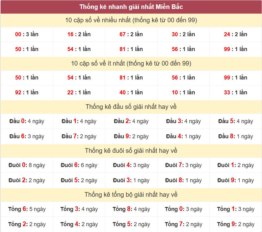 Thống kê 2 số cuối giải đặc biệt - Chốt số Soi cầu XSMB 15/8/2025 Thong ke giai nhat XSMB 15-8-2025